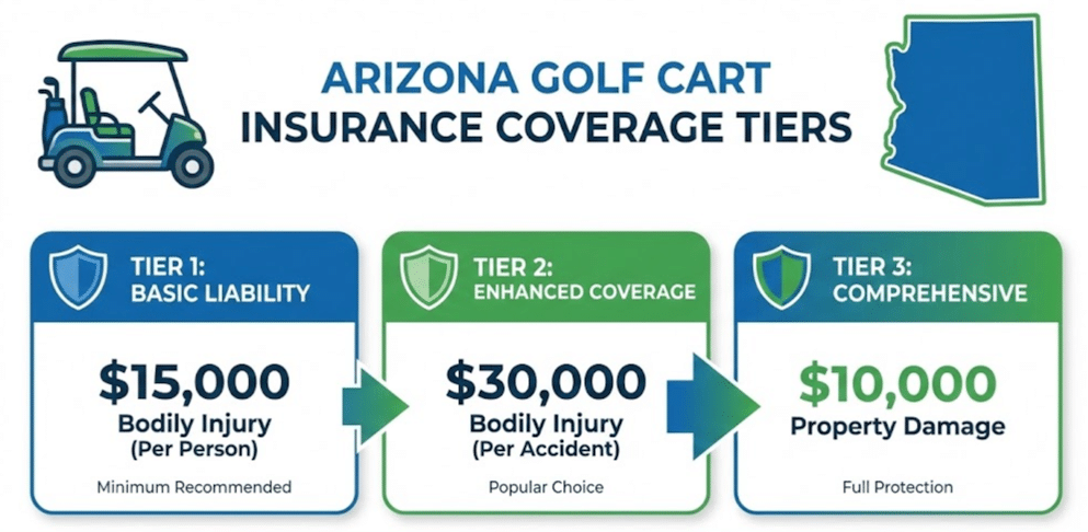 Can Golf Carts Be Driven on the Road in Casa Grande? Complete 2025 Guide 3 Insurance coverage amounts required for golf carts in Arizona