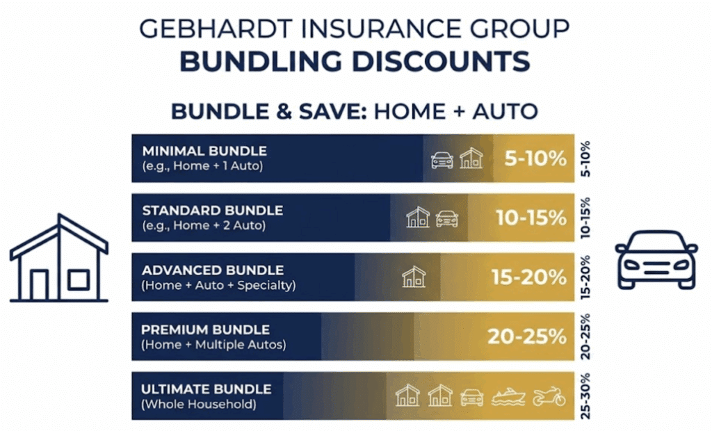 Why You Should Bundle Auto and Home Insurance: A Complete Guide for Casa Grande & Maricopa Homeowners 3 Bar chart showing typical auto and home insurance bundling discount percentages ranging from 5 to 30 percent